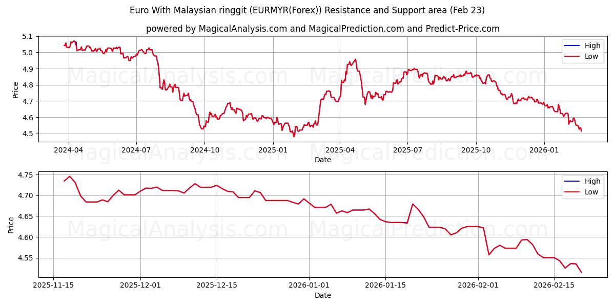  欧元兑马来西亚林吉特 (EURMYR(Forex)) Support and Resistance area (22 Feb) 