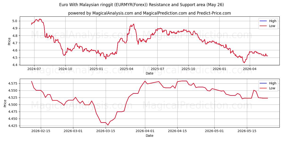  اليورو بالرينغيت الماليزي (EURMYR(Forex)) Support and Resistance area (25 May) 