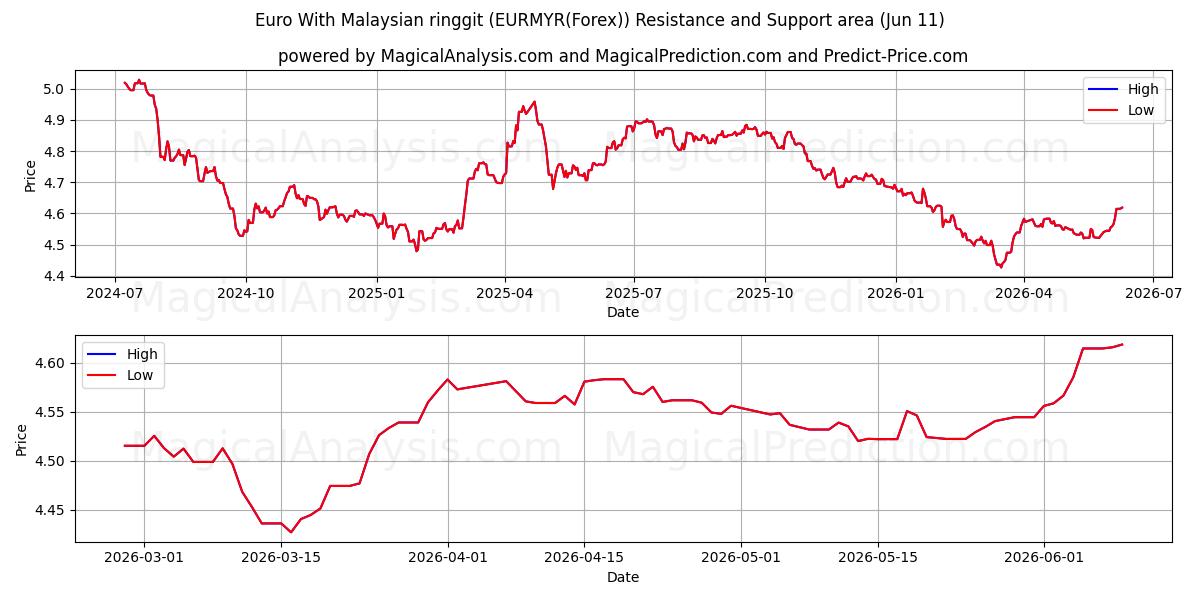 Euro Malezya ringgiti ile (EURMYR(Forex)) Support and Resistance area (10 Jun) 