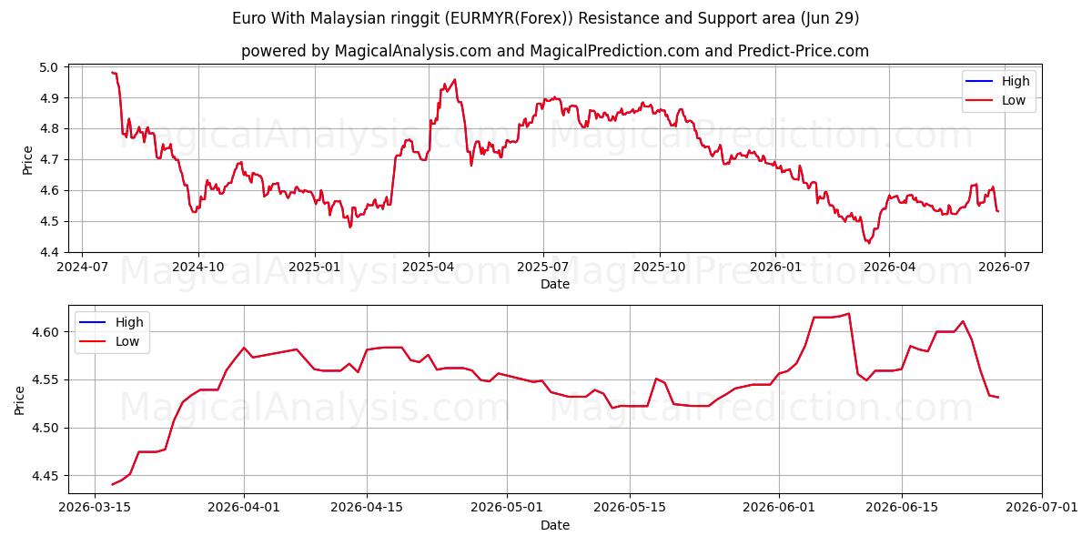  یورو با رینگیت مالزی (EURMYR(Forex)) Support and Resistance area (28 Jun) 