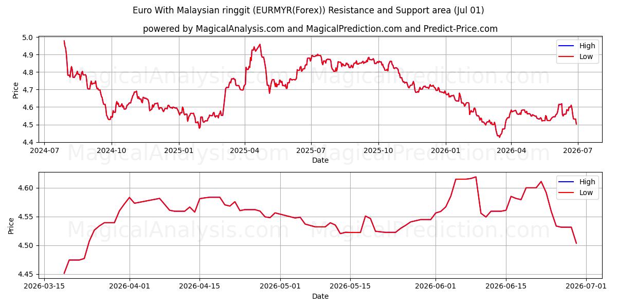  Euro Malesian ringgiteillä (EURMYR(Forex)) Support and Resistance area (30 Jun) 