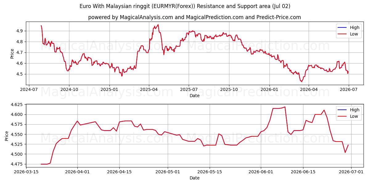  Euro med malaysisk ringgit (EURMYR(Forex)) Support and Resistance area (01 Jul) 