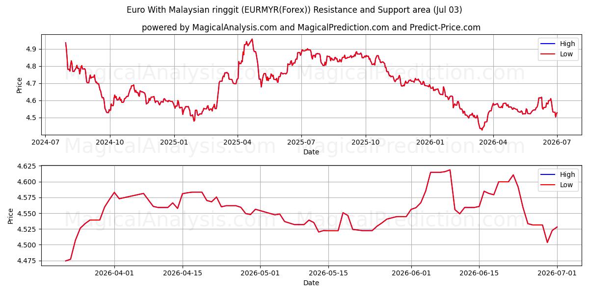  Euro mit malaysischem Ringgit (EURMYR(Forex)) Support and Resistance area (02 Jul) 
