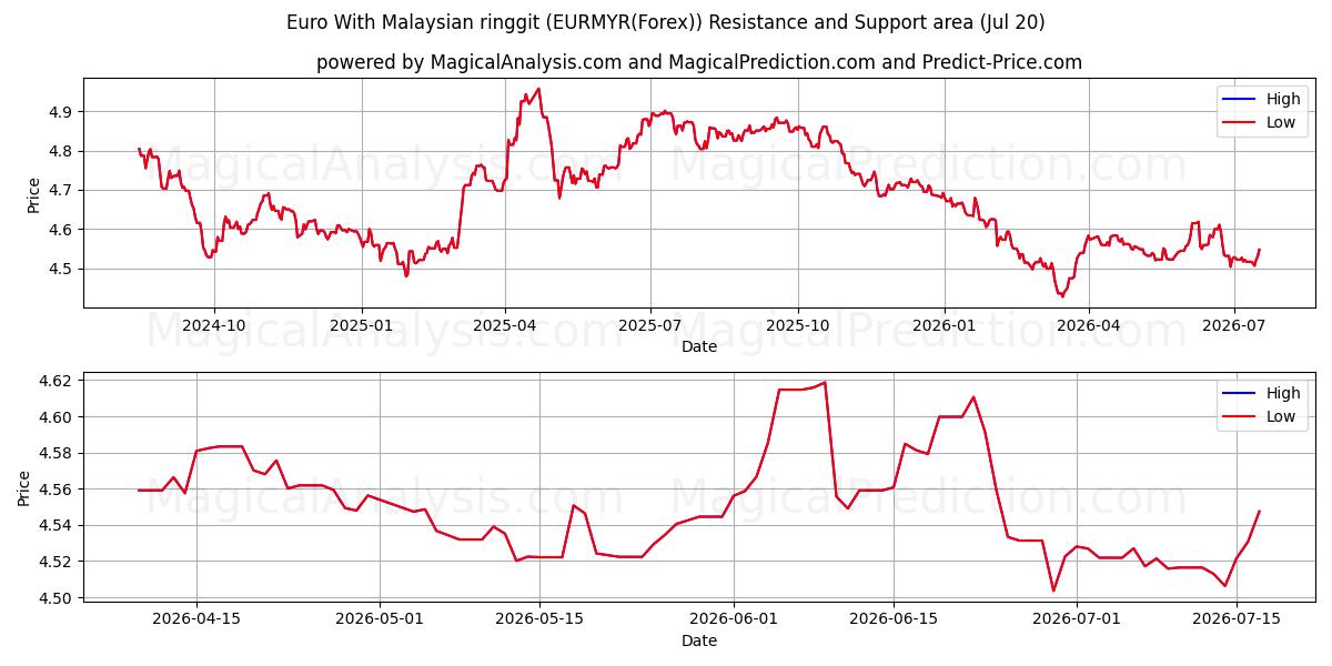  یورو با رینگیت مالزی (EURMYR(Forex)) Support and Resistance area (19 Jul) 