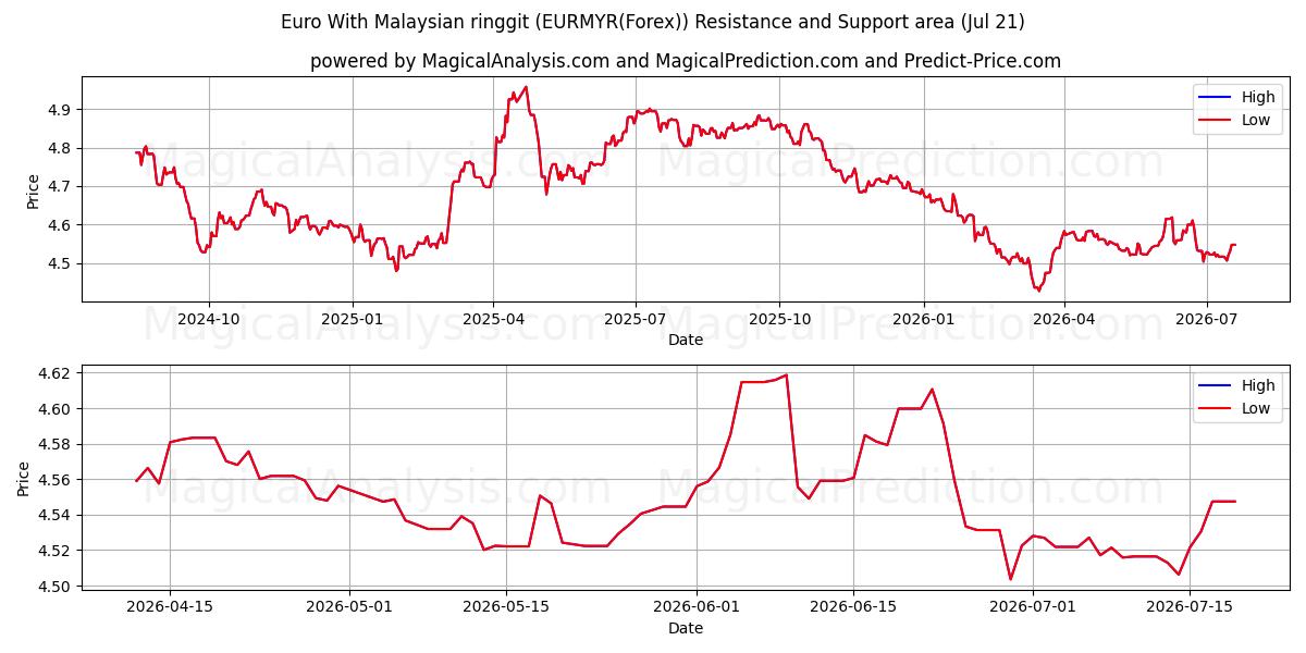  मलेशियाई रिंगित के साथ यूरो (EURMYR(Forex)) Support and Resistance area (20 Jul) 
