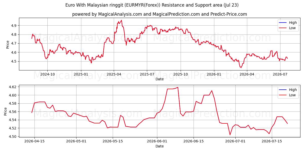  Euro med malaysisk ringgit (EURMYR(Forex)) Support and Resistance area (22 Jul) 