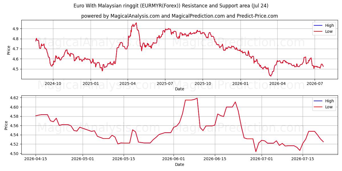  Euro Con Ringgit Malese (EURMYR(Forex)) Support and Resistance area (23 Jul) 