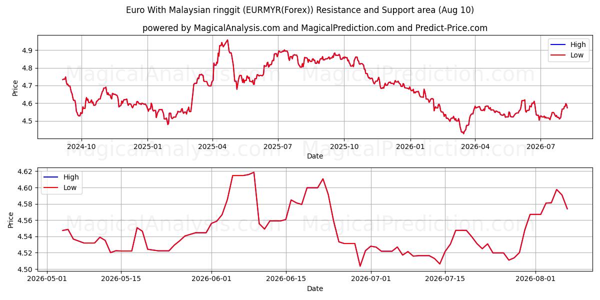  یورو با رینگیت مالزی (EURMYR(Forex)) Support and Resistance area (09 Aug) 