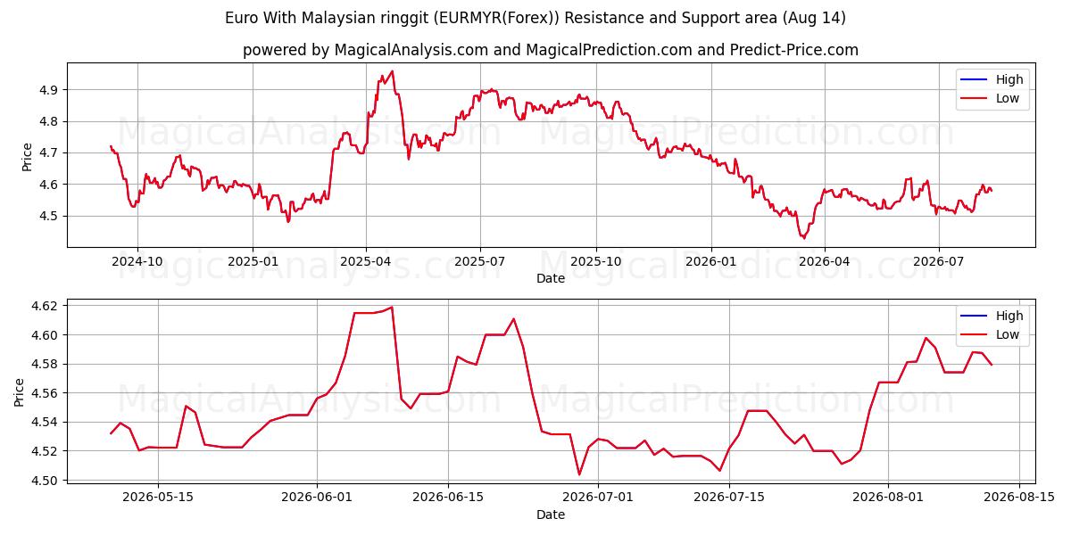  Euro med malaysisk ringgit (EURMYR(Forex)) Support and Resistance area (13 Aug) 