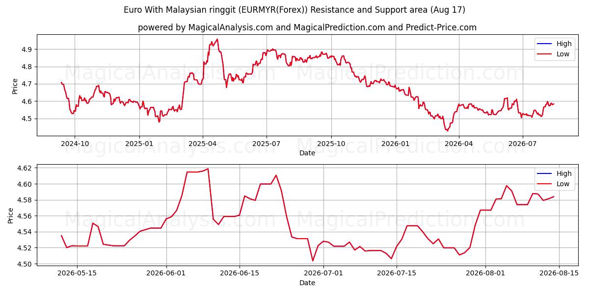  Euro med malaysisk ringgit (EURMYR(Forex)) Support and Resistance area (16 Aug) 