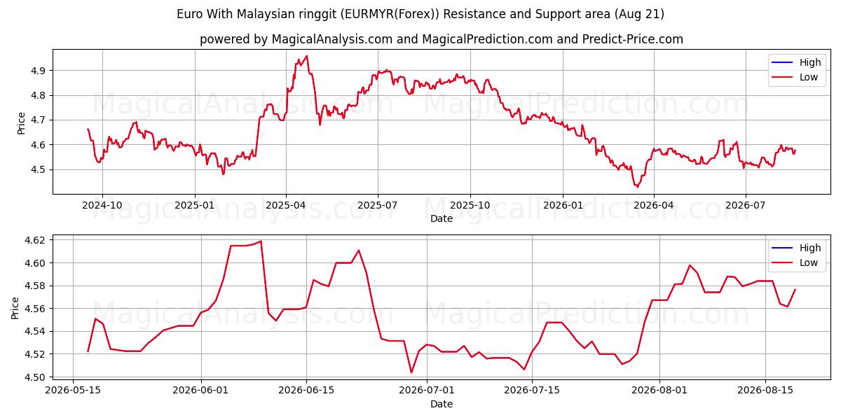  euro con ringgit malayo (EURMYR(Forex)) Support and Resistance area (19 Aug) 