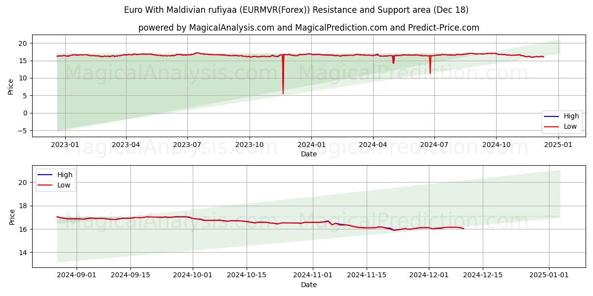  Euro With Maldivian rufiyaa (EURMVR(Forex)) Support and Resistance area (18 Dec) 