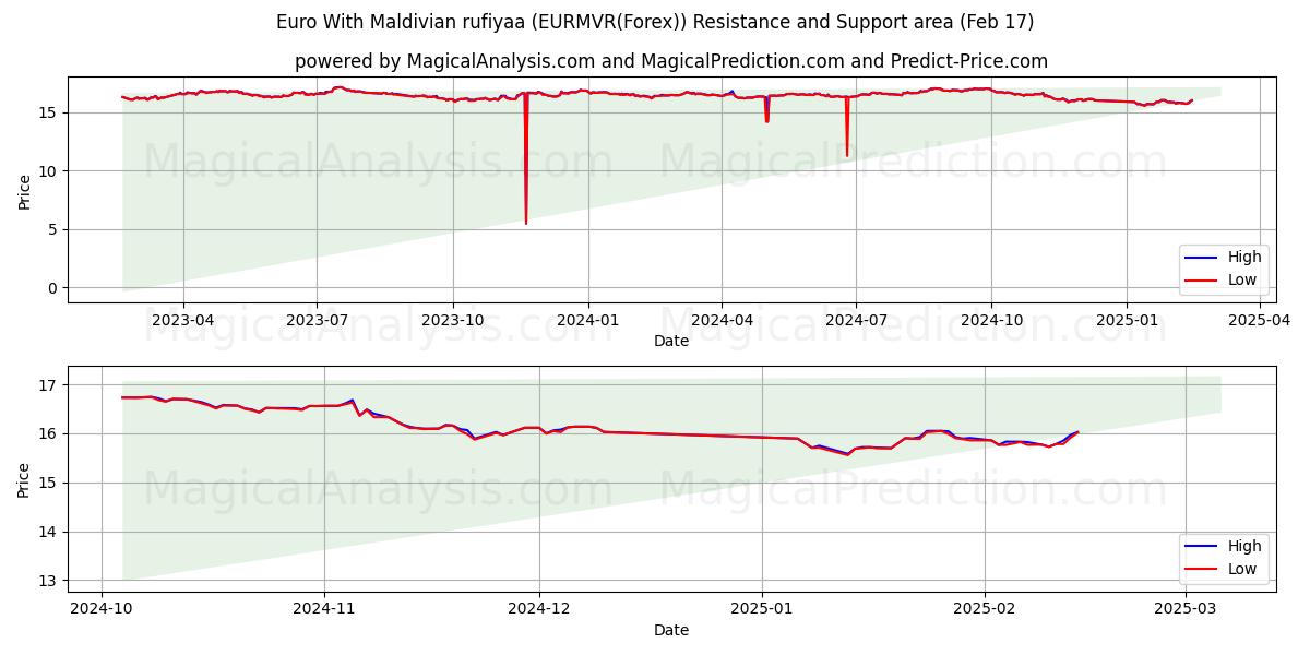  Euro With Maldivian rufiyaa (EURMVR(Forex)) Support and Resistance area (04 Feb) 