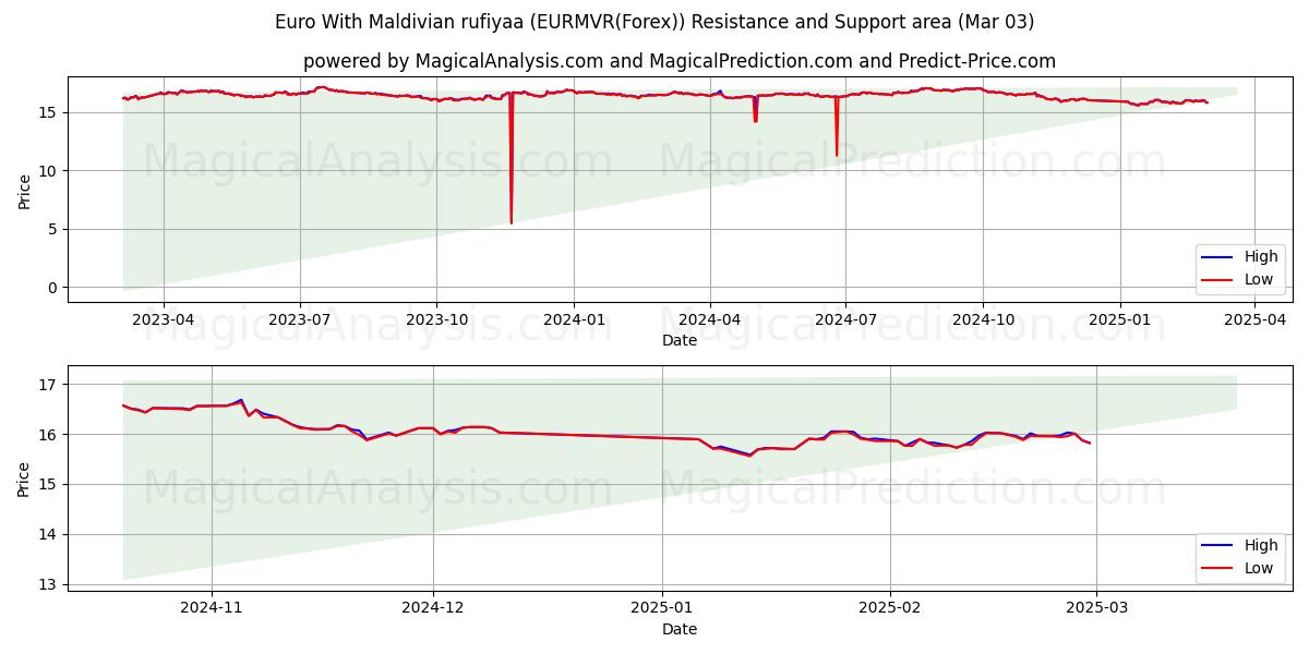  اليورو مع روفية جزر المالديف (EURMVR(Forex)) Support and Resistance area (03 Mar) 