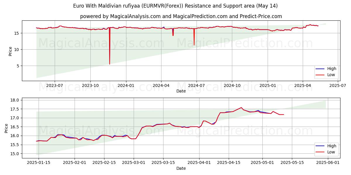  Euro med maldivisk rufiyaa (EURMVR(Forex)) Support and Resistance area (14 May) 