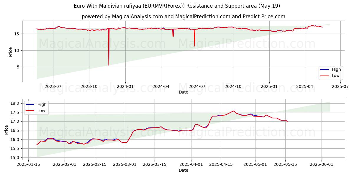  Euro Met Maldivische rufiyaa (EURMVR(Forex)) Support and Resistance area (19 May) 
