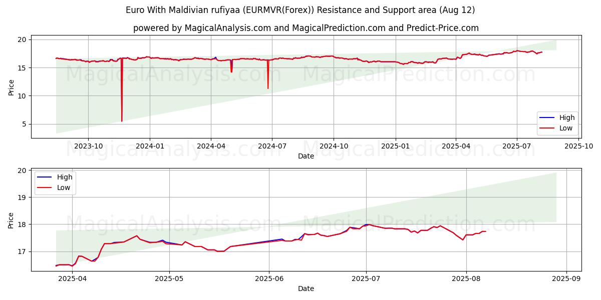  اليورو مع روفية جزر المالديف (EURMVR(Forex)) Support and Resistance area (11 Aug) 