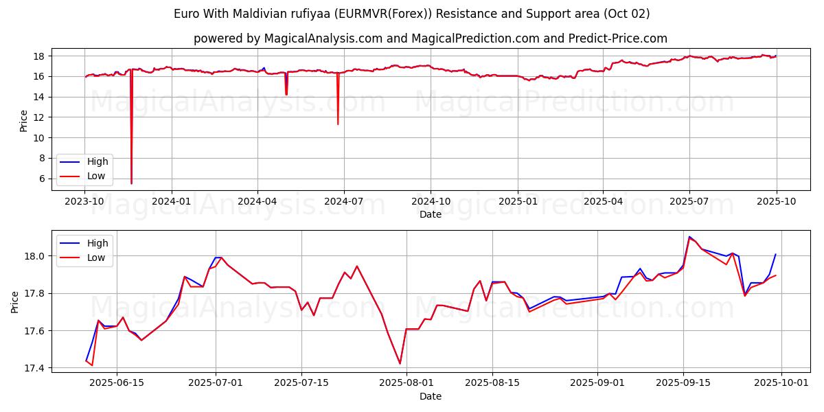  欧元与马尔代夫拉菲亚 (EURMVR(Forex)) Support and Resistance area (01 Oct) 