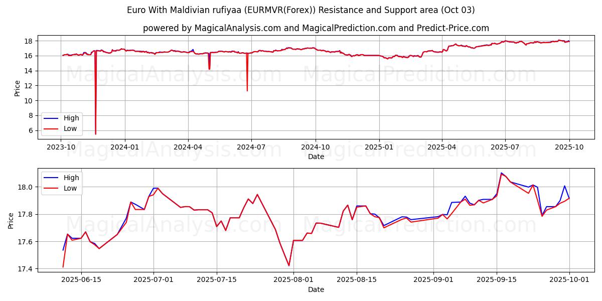  몰디브 루피야를 사용한 유로 (EURMVR(Forex)) Support and Resistance area (02 Oct) 
