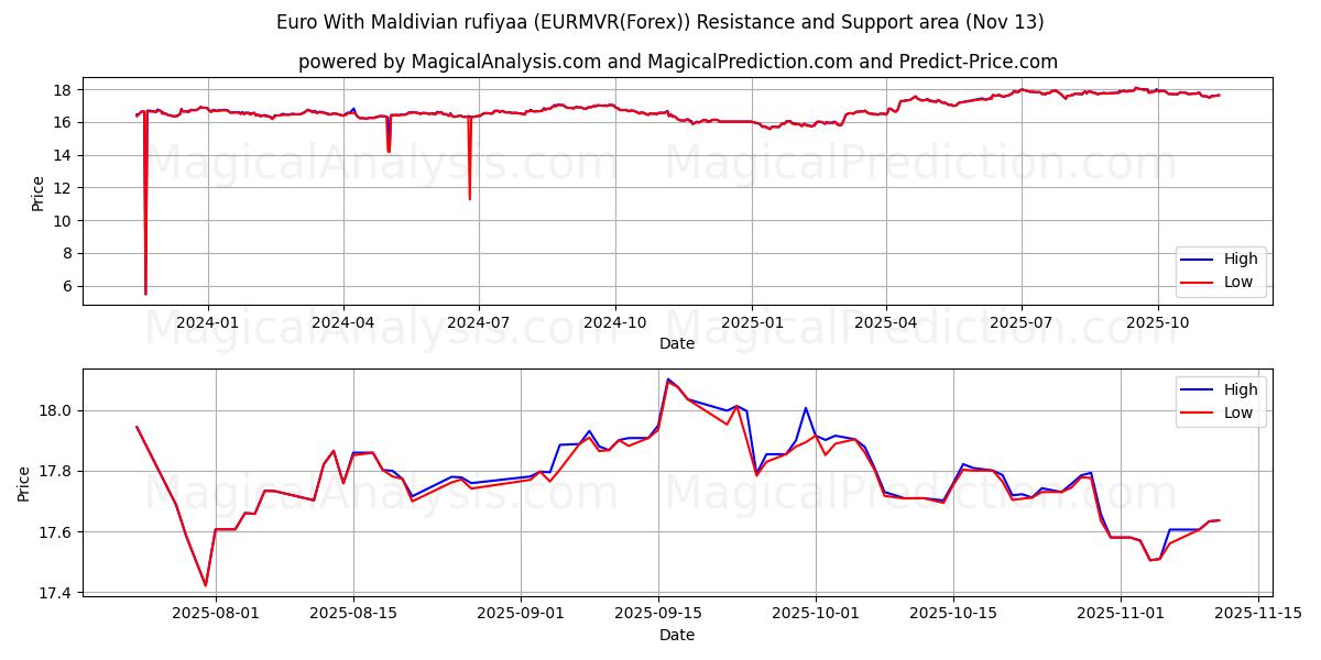  Euro con rufiyaa de Maldivas (EURMVR(Forex)) Support and Resistance area (12 Nov) 