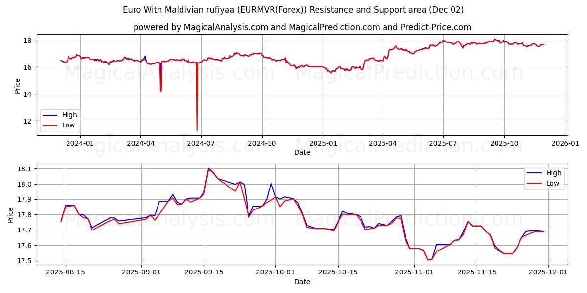  Euro With Maldivian rufiyaa (EURMVR(Forex)) Support and Resistance area (01 Dec) 