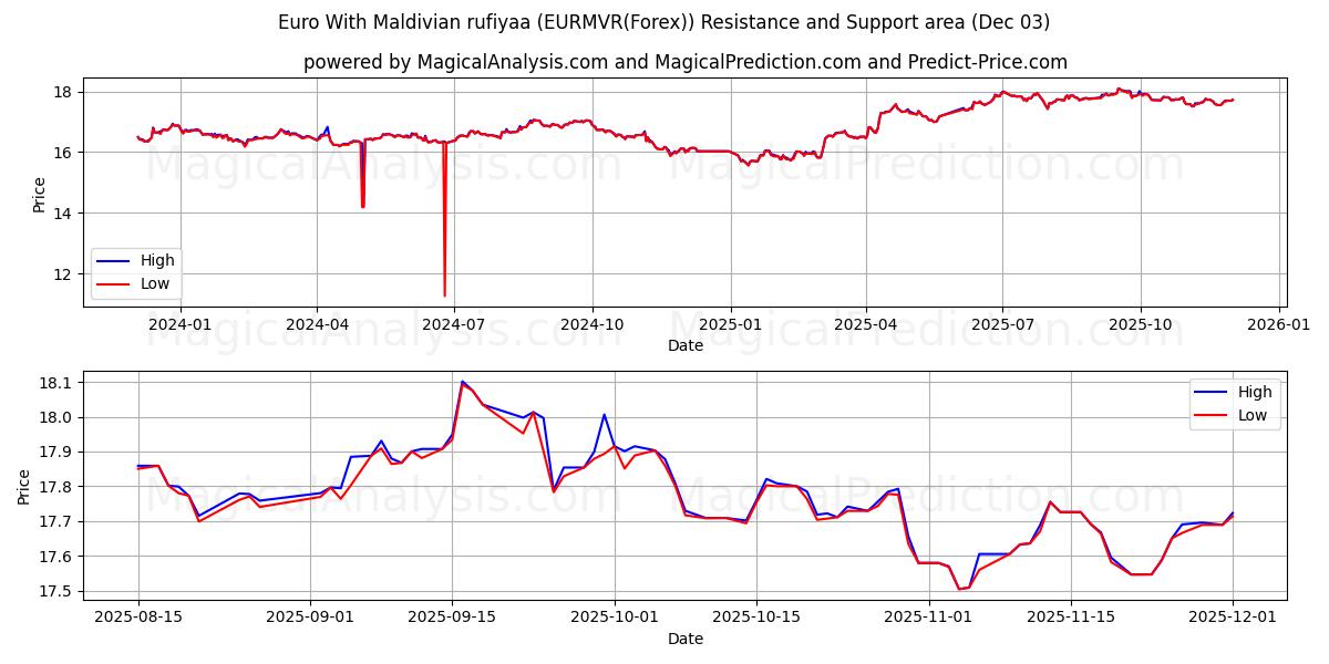  Euro med maldivisk rufiyaa (EURMVR(Forex)) Support and Resistance area (02 Dec) 