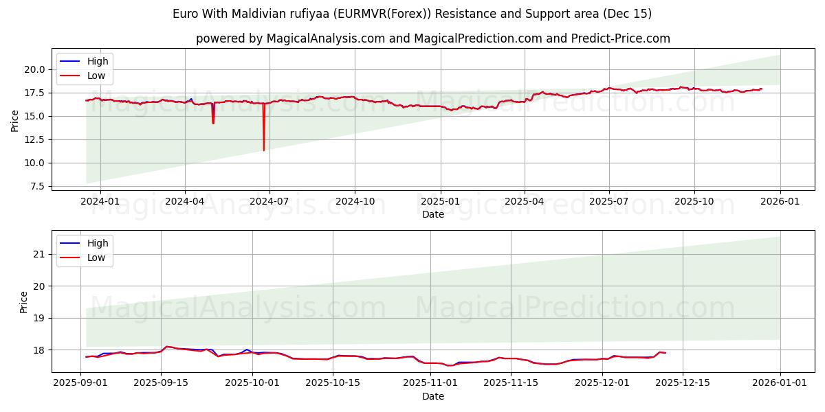  Euro ile Maldiv rufiyaası (EURMVR(Forex)) Support and Resistance area (11 Dec) 