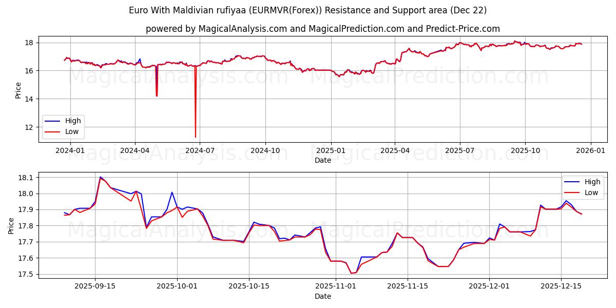 Euro With Maldivian rufiyaa (EURMVR(Forex)) Support and Resistance area (21 Dec) 
