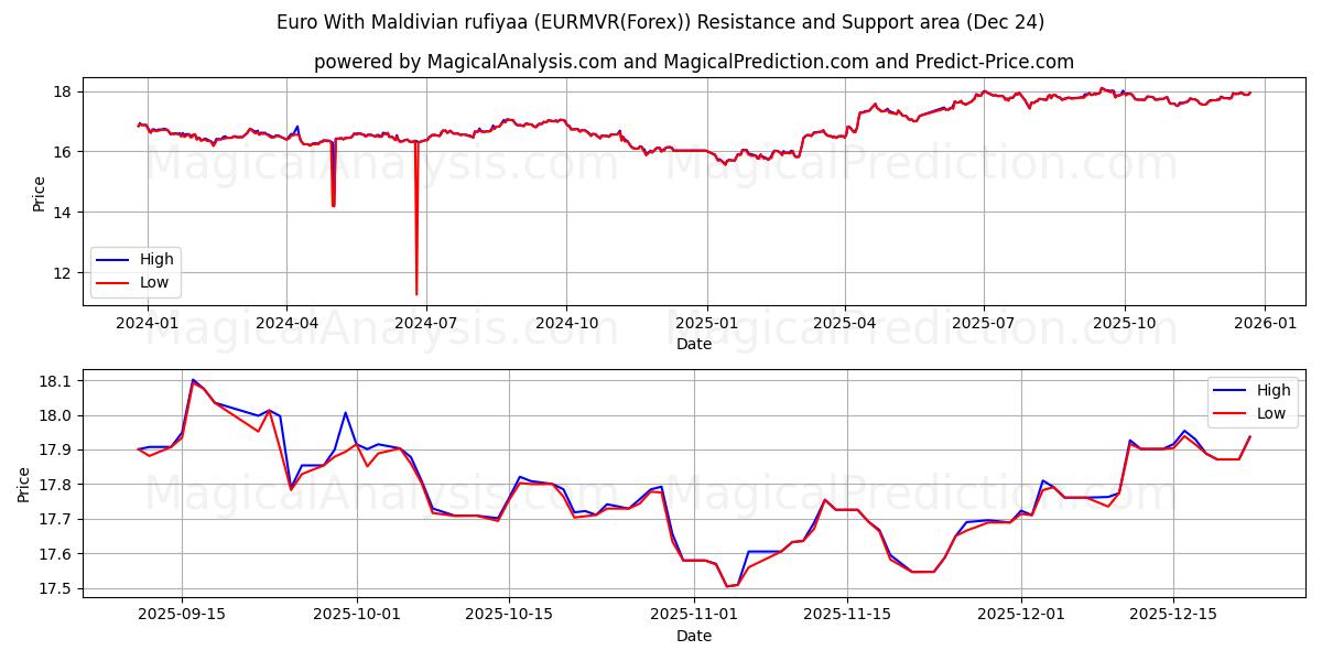  Euro Met Maldivische rufiyaa (EURMVR(Forex)) Support and Resistance area (23 Dec) 