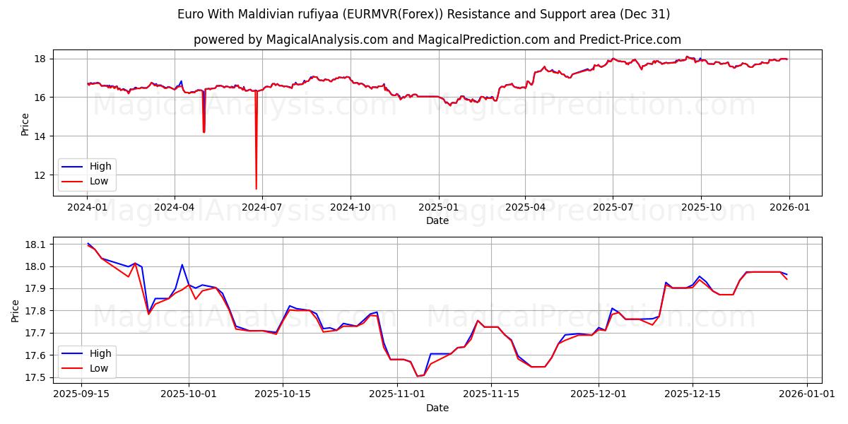  Euro ile Maldiv rufiyaası (EURMVR(Forex)) Support and Resistance area (30 Dec) 