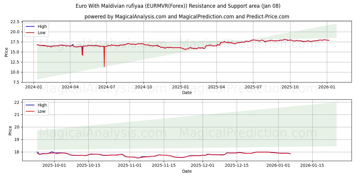  Euro ile Maldiv rufiyaası (EURMVR(Forex)) Support and Resistance area (07 Jan) 