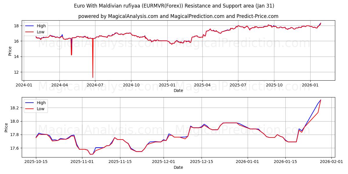  モルディブ ルフィア付きユーロ (EURMVR(Forex)) Support and Resistance area (30 Jan) 