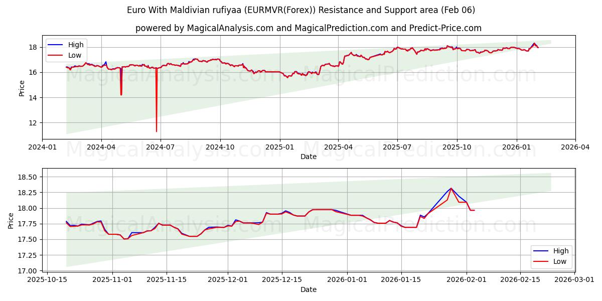  Euro Met Maldivische rufiyaa (EURMVR(Forex)) Support and Resistance area (03 Feb) 