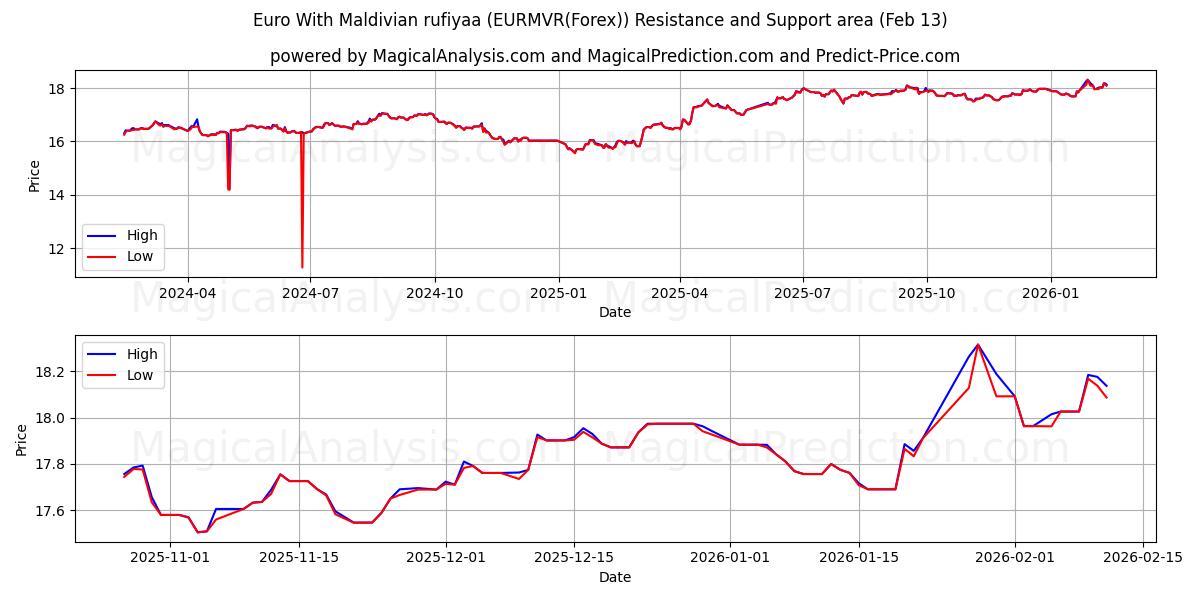  Euro ile Maldiv rufiyaası (EURMVR(Forex)) Support and Resistance area (12 Feb) 