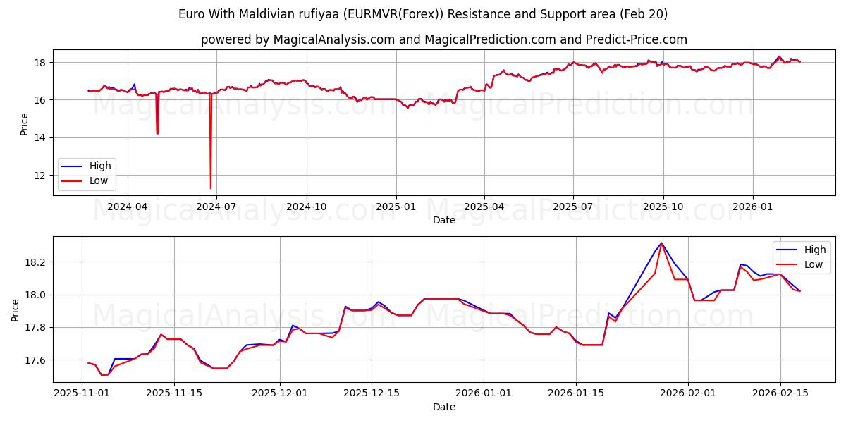  モルディブ ルフィア付きユーロ (EURMVR(Forex)) Support and Resistance area (19 Feb) 