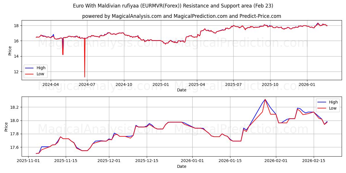  欧元与马尔代夫拉菲亚 (EURMVR(Forex)) Support and Resistance area (22 Feb) 