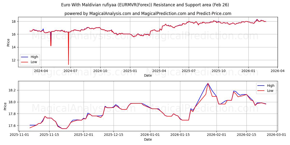  Euro Met Maldivische rufiyaa (EURMVR(Forex)) Support and Resistance area (25 Feb) 