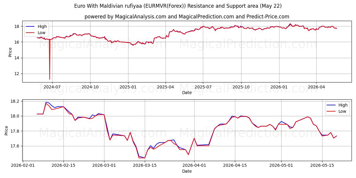  Euro avec Rufiyaa maldivienne (EURMVR(Forex)) Support and Resistance area (21 May) 