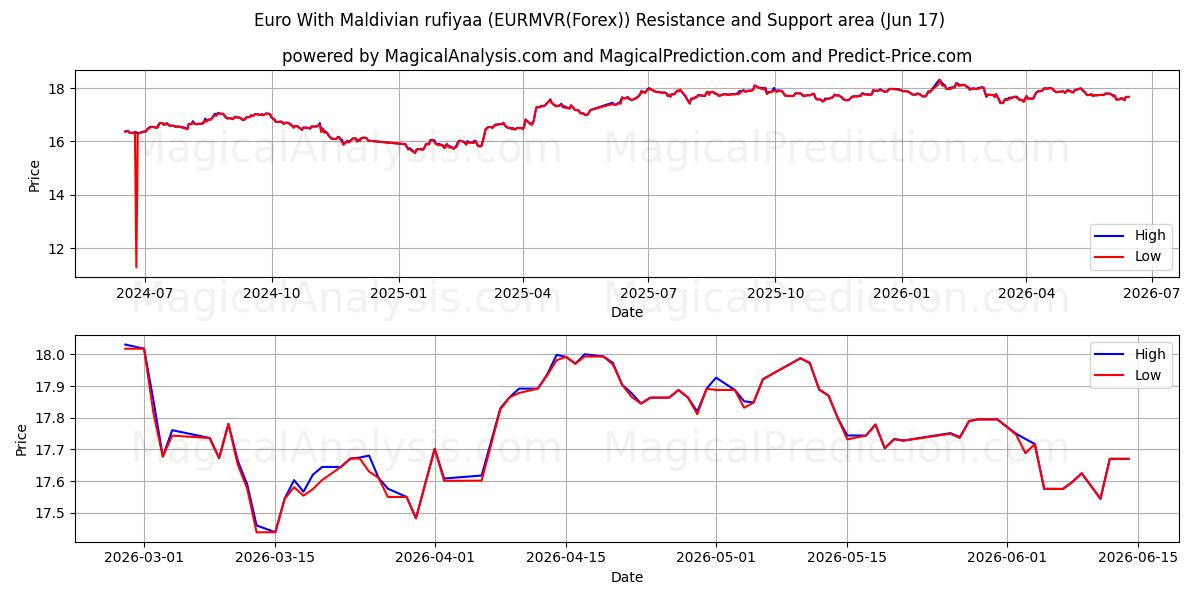  Евро с мальдивской руфией (EURMVR(Forex)) Support and Resistance area (16 Jun) 