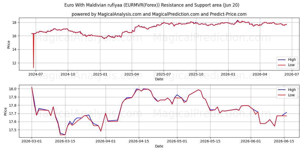  Euro Con rufiyaa maldiviana (EURMVR(Forex)) Support and Resistance area (19 Jun) 