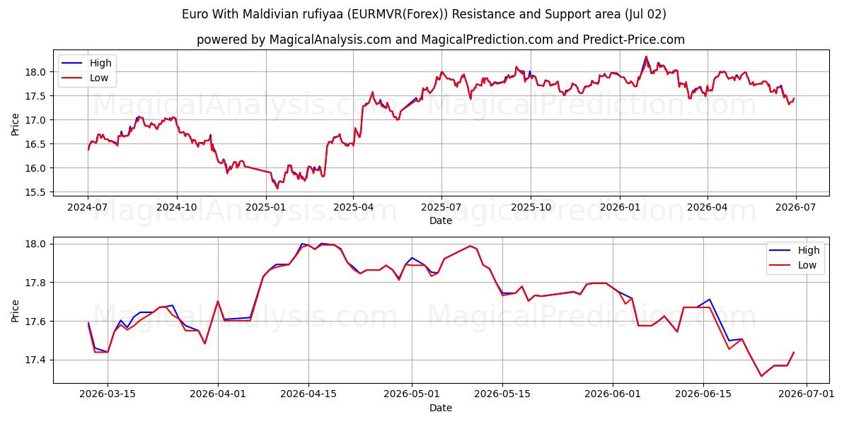  یورو با روفیا مالدیو (EURMVR(Forex)) Support and Resistance area (01 Jul) 