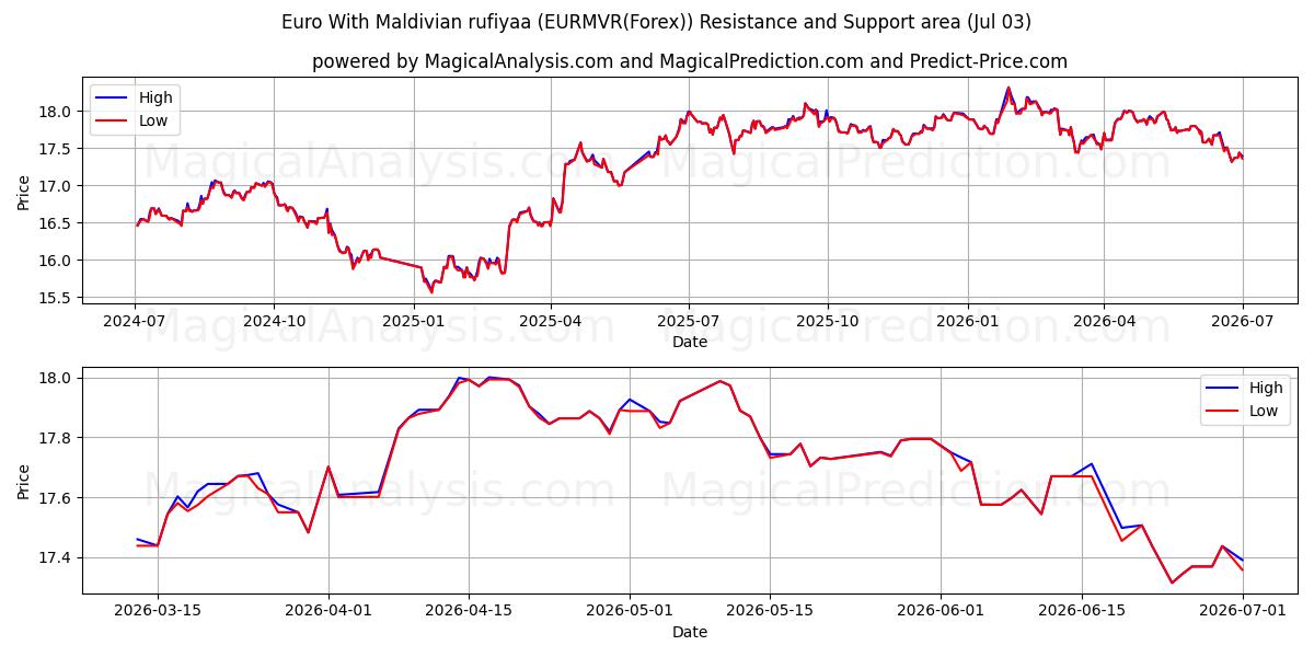  Euro med maldivisk rufiyaa (EURMVR(Forex)) Support and Resistance area (02 Jul) 