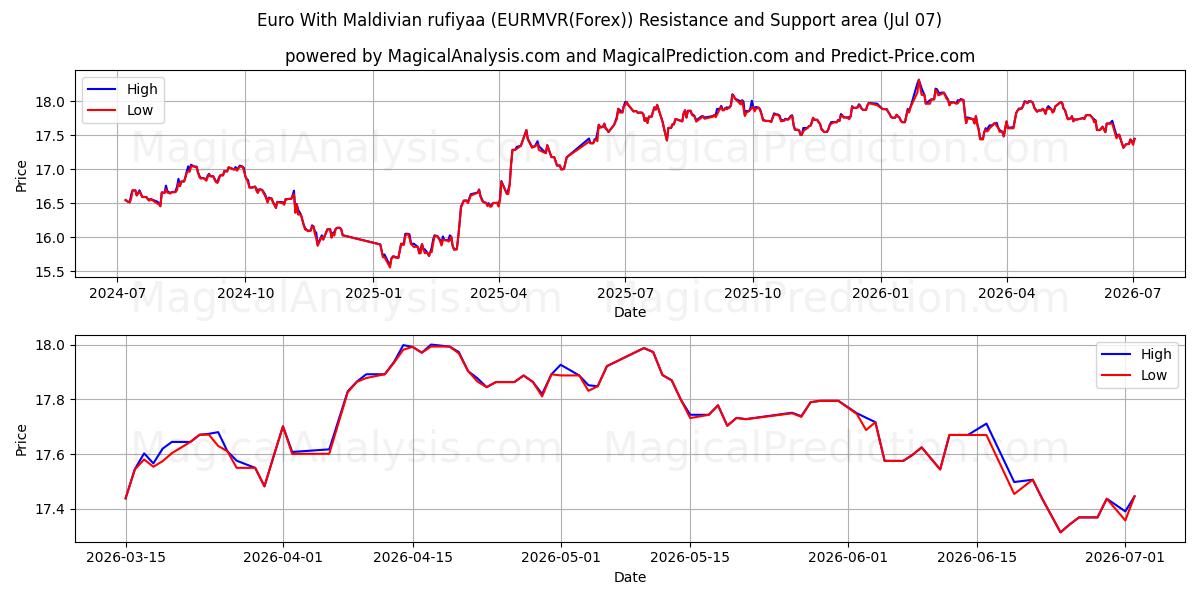  몰디브 루피야를 사용한 유로 (EURMVR(Forex)) Support and Resistance area (06 Jul) 