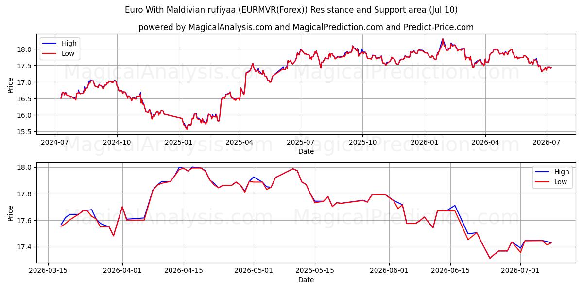  Euro Con rufiyaa maldiviana (EURMVR(Forex)) Support and Resistance area (09 Jul) 