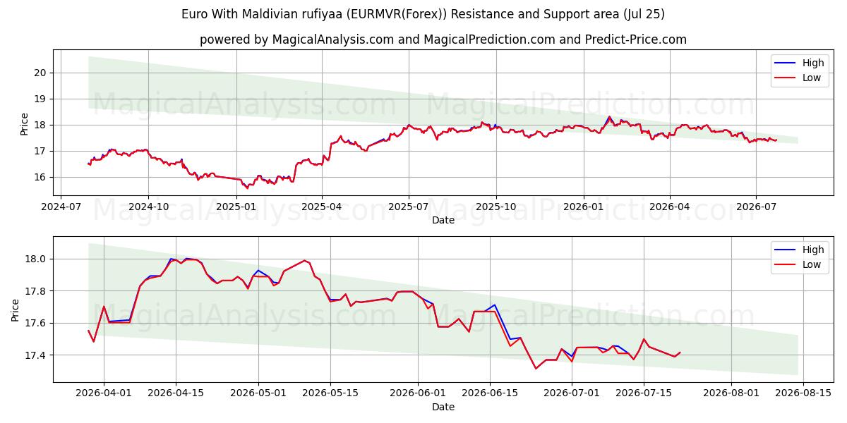  Euro With Maldivian rufiyaa (EURMVR(Forex)) Support and Resistance area (16 Jul) 