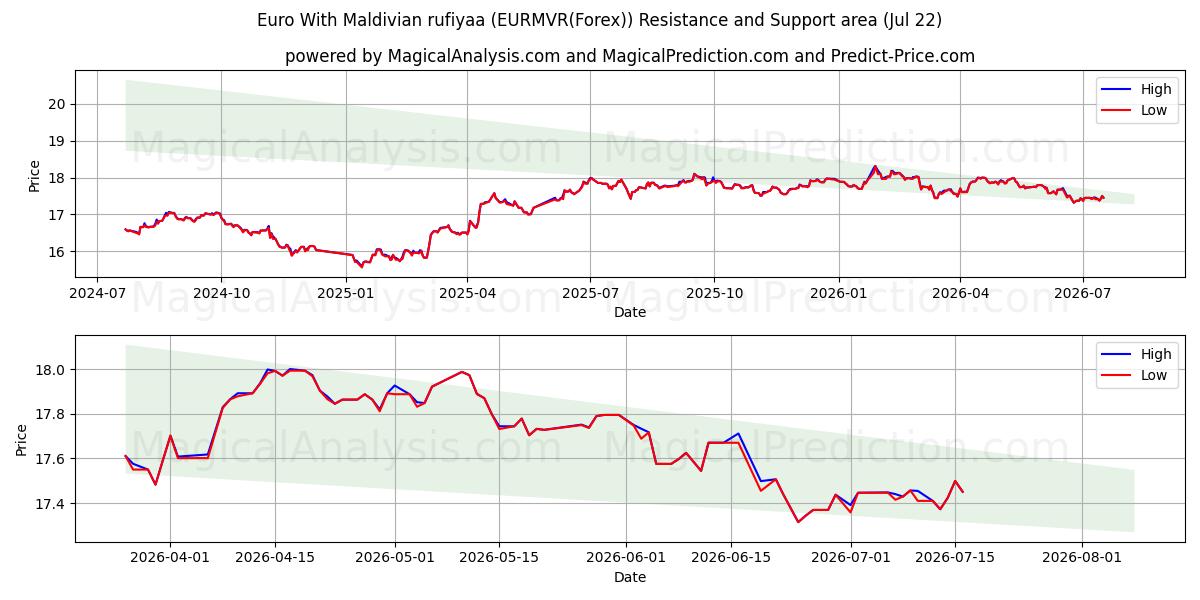  یورو با روفیا مالدیو (EURMVR(Forex)) Support and Resistance area (21 Jul) 