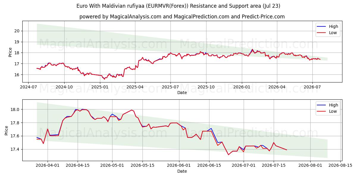  Euro com rufiyaa das Maldivas (EURMVR(Forex)) Support and Resistance area (22 Jul) 