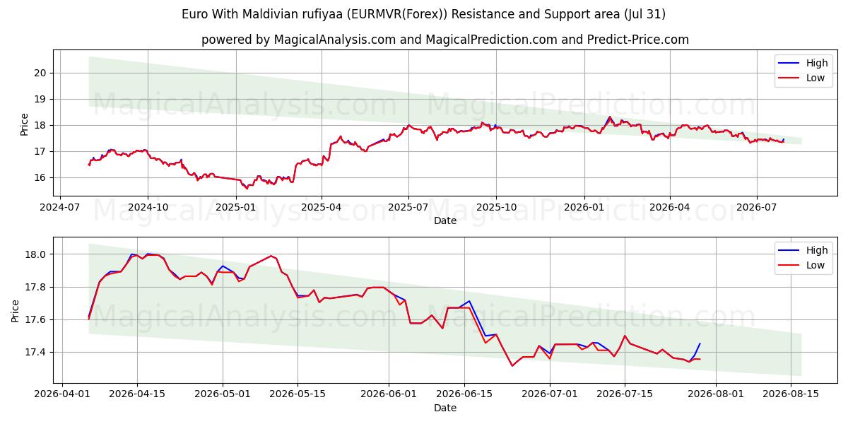  Euro Con rufiyaa maldiviana (EURMVR(Forex)) Support and Resistance area (30 Jul) 