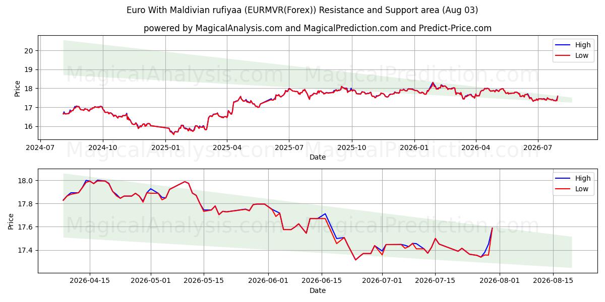  اليورو مع روفية جزر المالديف (EURMVR(Forex)) Support and Resistance area (02 Aug) 