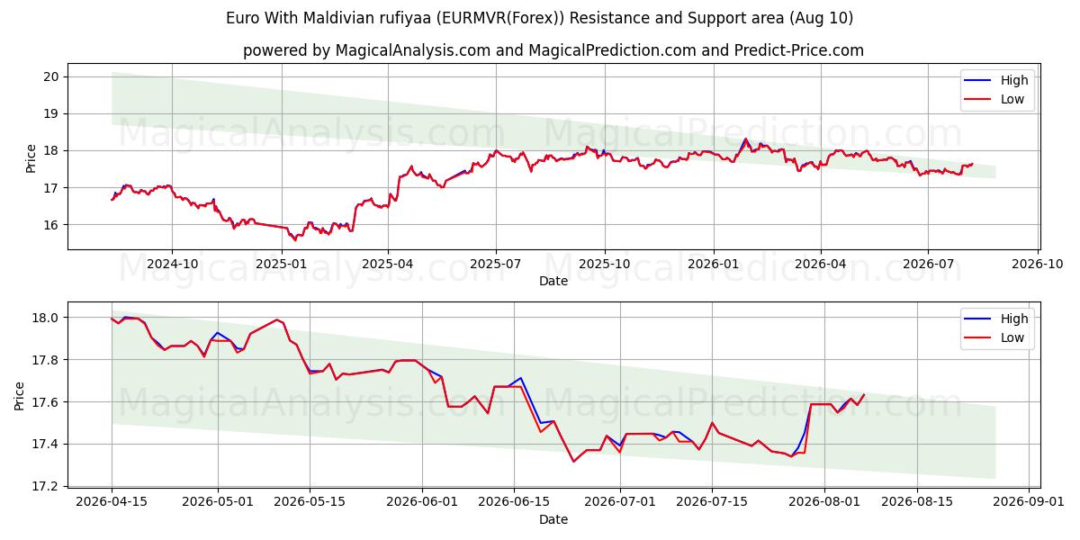  Euro com rufiyaa das Maldivas (EURMVR(Forex)) Support and Resistance area (09 Aug) 